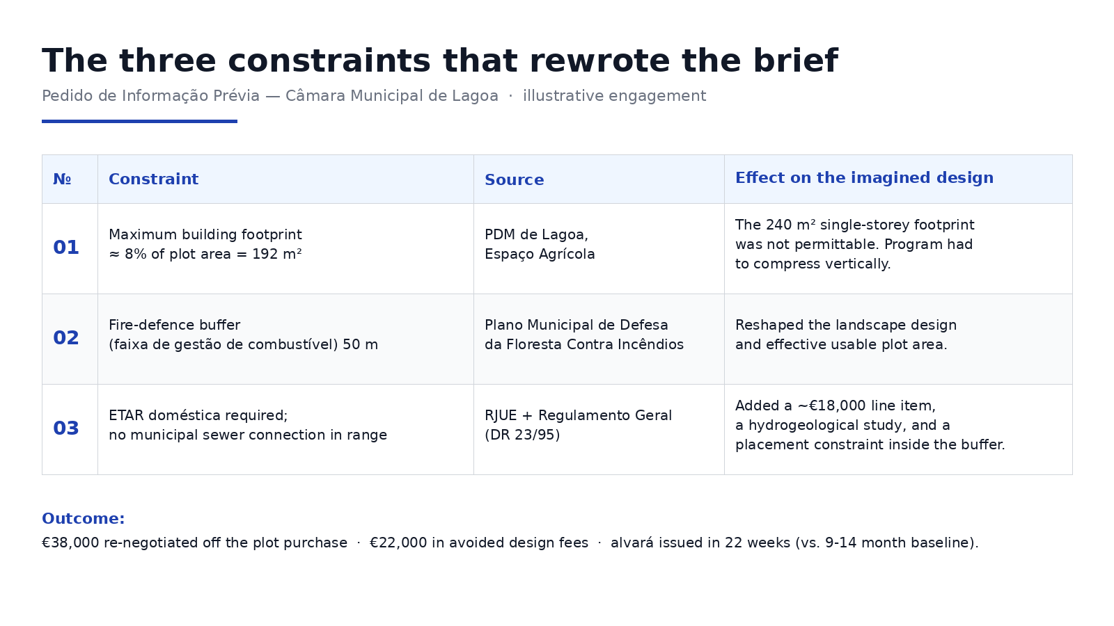 The three constraints that rewrote the brief, captured in the project memory
